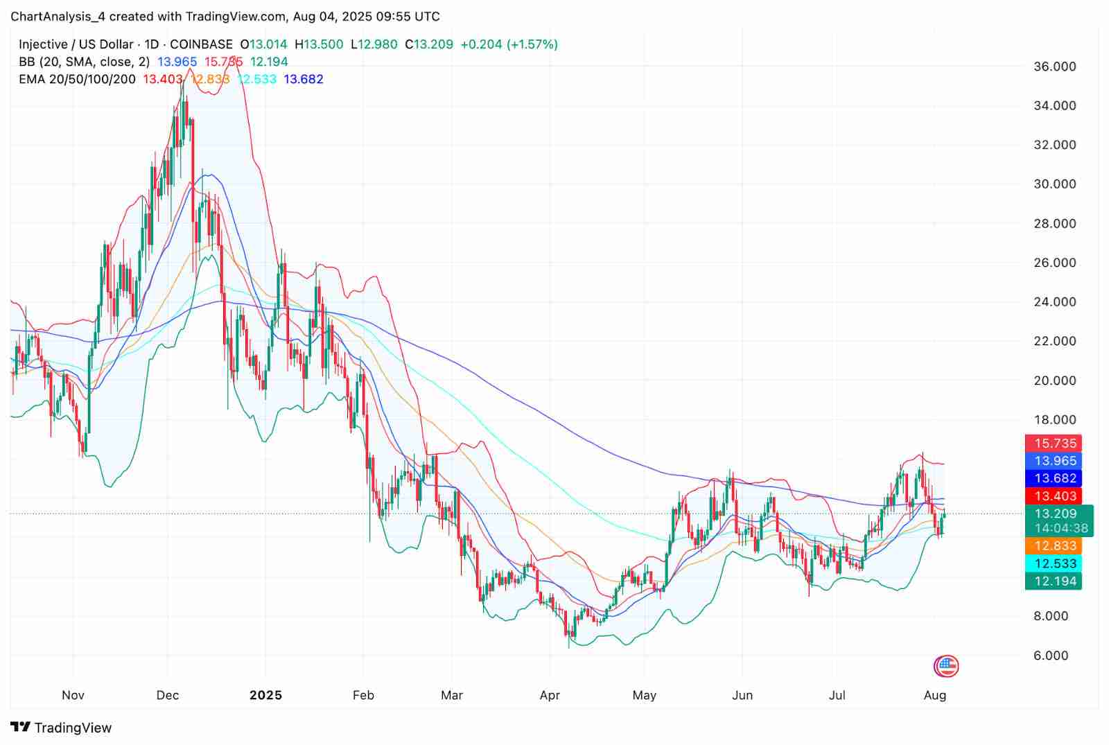Injective(INJ币)价格预测2025-2030:会很快达到25美元吗?